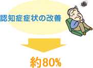 認知症症状の改善⇒約80％