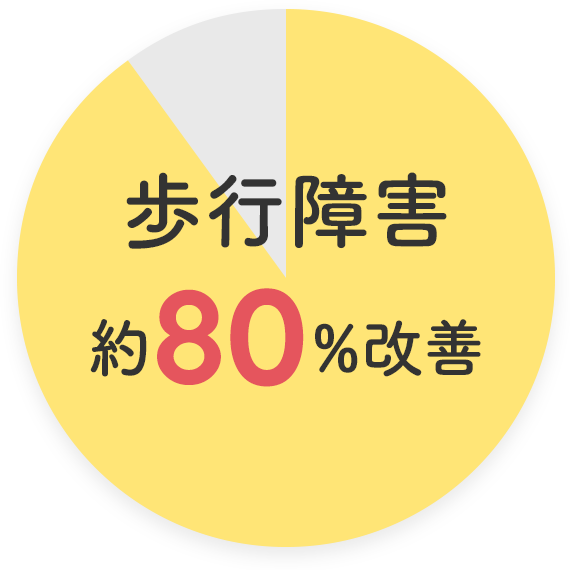 歩行障害 約80%改善